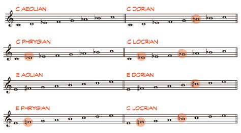 modal music definition: Exploring the Intricate Web of Modal Scales and Their Musical Impact